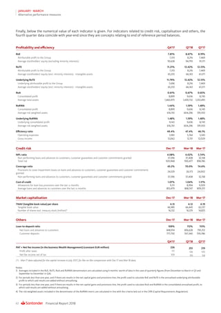 Financial Report 201862
JANUARY - MARCH
Alternative performance measures
Finally, below the numerical value of each indicator is given. For indicators related to credit risk, capitalisation and others, the
fourth quarter data coincide with year-end since they are concepts relating to end of reference period balances.
Profitability and efficiency Q4'17 Q1'18 Q1'17
RoE 7.81% 8.67% 8.19%
Attributable profit to the Group 7,313 8,216 7,469
Average stockholders' equity (excluding minority interests) 93,628 94,793 91,171
RoTE 11.21% 12.42% 12.13%
Attributable profit to the Group 7,313 8,216 7,469
Average stockholders' equity (excl. minority interests) - intangible assets 65,253 66,163 61,571
Underlying RoTE 11.79% 12.42% 12.13%
Underlying attributable profit to the Group 7,696 8,216 7,469
Average stockholders' equity (excl. minority interests) - intangible assets 65,253 66,163 61,571
RoA 0.61% 0.67% 0.65%
Consolidated profit 8,899 9,636 8,745
Average total assets 1,460,975 1,439,732 1,353,495
RoRWA 1.44% 1.59% 1.48%
Consolidated profit 8,899 9,636 8,745
Average risk weighted assets 616,761 604,296 591,933
Underlying RoRWA 1.48% 1.59% 1.48%
Underlying consolidated profit 9,142 9,636 8,745
Average risk weighted assets 616,761 604,296 591,933
Efficiency ratio 49.4% 47.4% 46.1%
Operating expenses 5,961 5,764 5,543
Gross Income 12,062 12,151 12,029
Credit risk Dec-17 Mar-18 Mar-17
NPL ratio 4.08% 4.02% 3.74%
Non-performing loans and advances to customers, customer guarantees and customer commitments granted 37,596 37,408 32,158
Total risk 920,968 930,477 858,786
Coverage ratio 65.2% 70.0% 74.6%
Provisions to cover impairment losses on loans and advances to customers, customer guarantees and customer commitments
granted
24,529 26,173 24,002
Non-performing loans and advances to customers, customer guarantees and customer commitments granted 37,596 37,408 32,158
Cost of credit 1.07% 1.04% 1.17%
Allowances for loan-loss provisions over the last 12 months 9,111 8,994 9,509
Average loans and advances to customers over the last 12 months 853,479 868,747 809,331
Market capitalisation Dec-17 Mar-18 Mar-17
TNAV (tangible book value) per share 4.15 4.12 4.19
Tangible book value 66,985 66,445 62,137
Number of shares excl. treasury stock (million)* 16,132 16,129 14,825
Others Dec-17 Mar-18 Mar-17
Loan-to-deposit ratio 109% 112% 113%
Net loans and advances to customers 848,914 856,628 795,312
Customer deposits 777,730 767,340 705,786
Q4'17 Q1'18 Q1'17
PAT + Net fee income (in the business Wealth Management) (constant EUR million) 226 253 219
Profit after taxes 117 134 105
Net fee income net of tax 109 119 114
(*).- Mar-17 data adjusted for the capital increase in July 2017, for like-on-like comparisons with Dec-17 and Mar-18 data.
Notes:				
1) 	Averages included in the RoE, RoTE, RoA and RoRWA denominators are calculated using 4 months’ worth of data in the case of quarterly figures (from December to March in Q1 and
September to December in Q4).				
2) For periods less than one year, and if there are results in the net capital gains and provisions line, the profit used to calculate RoE and RoTE is the annualised underlying attributable
profit to which said results are added without annualising.				
3) 	For periods less than one year, and if there are results in the net capital gains and provisions line, the profit used to calculate RoA and RoRWA is the consolidated annualised profit, to
which said results are added without annualising.				
4) The risk weighted assets included in the denominator of the RoRWA metric are calculated in line with the criteria laid out in the CRR (Capital Requirements Regulation).	
 
