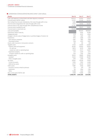 Financial Report 201864
JANUARY - MARCH
Condensed consolidated financial statements
CONDENSED CONSOLIDATED BALANCE SHEET (EUR million)
Assets Mar-18 Dec-17 Mar-17
Cash, cash balances at central banks and other deposits on demand 100,673 110,995 74,804
Financial assets held for trading 124,591 125,458 143,109
Non-trading financial assets mandatorily at fair value through profit or loss 5,082
Financial assets designated at fair value through profit or loss 53,132 34,782 46,026
Financial assets at fair value through other comprehensive income 123,285
Financial assets available-for-sale 133,271 118,195
Financial assets at amortised cost 915,454
Loans and receivables  903,013 844,804
Investments held-to-maturity 13,491 14,268
Hedging derivates 7,718 8,537 8,934
Changes in the fair value of hedged items in portfolio hedges of interest risk 1,136 1,287 1,392
Investments 9,155 6,184 5,275
Joint ventures companies 1,997 1,987 1,628
Associated entities 7,158 4,197 3,647
Assets under insurance or reinsurance contracts 347 341 329
Tangible assets 21,912 22,974 22,807
Property, plant and equipment 20,201 20,650 20,635
For own-use 8,073 8,279 7,828
Leased out under an operating lease 12,128 12,371 12,807
Investment property 1,711 2,324 2,172
Of which Leased out under an operating lease 1,313 1,332 1,264
Intangible assets 28,523 28,683 29,645
Goodwill 25,612 25,769 26,939
Other intangible assets 2,911 2,914 2,706
Tax assets 29,667 30,243 27,610
Current tax assets 5,950 7,033 6,296
Deferred tax assets 23,717 23,210 21,314
Other assets 11,887 9,766 8,840
Insurance contracts linked to pensions 233 239 259
Inventories 156 1,964 1,146
Other 11,498 7,563 7,435
Non-current assets held for sale 5,908 15,280 5,918
TOTAL ASSETS 1,438,470 1,444,305 1,351,956
 