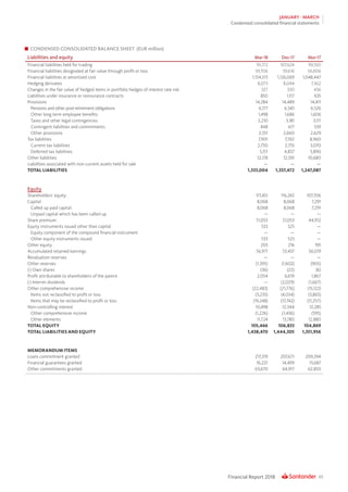 65Financial Report 2018
JANUARY - MARCH
Condensed consolidated financial statements
CONDENSED CONSOLIDATED BALANCE SHEET (EUR million)
Liabilities and equity Mar-18 Dec-17 Mar-17
Financial liabilities held for trading 95,172 107,624 99,550
Financial liabilities designated at fair value through profit or loss 59,706 59,616 56,606
Financial liabilities at amortised cost 1,134,513 1,126,069 1,048,447
Hedging derivates 8,073 8,044 7,362
Changes in the fair value of hedged items in portfolio hedges of interest rate risk 327 330 436
Liabilities under insurance or reinsurance contracts 850 1,117 635
Provisions 14,284 14,489 14,411
Pensions and other post-retirement obligations 6,177 6,345 6,526
Other long term employee benefits 1,498 1,686 1,606
Taxes and other legal contingencies 3,210 3,181 3,111
Contingent liabilities and commitments 848 617 539
Other provisions 2,551 2,660 2,629
Tax liabilities 7,901 7,592 8,960
Current tax liabilities 2,750 2,755 3,070
Deferred tax liabilities 5,151 4,837 5,890
Other liabilities 12,178 12,591 10,680
Liabilities associated with non-current assets held for sale — — —
TOTAL LIABILITIES 1,333,004 1,337,472 1,247,087
Equity
Shareholders’ equity 117,451 116,265 107,706
Capital 8,068 8,068 7,291
Called up paid capital 8,068 8,068 7,291
Unpaid capital which has been called up — — —
Share premium 51,053 51,053 44,912
Equity instruments issued other than capital 533 525 —
Equity component of the compound financial instrument — — —
Other equity instruments issued 533 525 —
Other equity 203 216 195
Accumulated retained earnings 56,971 53,437 56,019
Revaluation reserves — — —
Other reserves (1,395) (1,602) (905)
(-) Own shares (36) (22) (6)
Profit attributable to shareholders of the parent 2,054 6,619 1,867
(-) Interim dividends — (2,029) (1,667)
Other comprehensive income (22,483) (21,776) (15,122)
Items not reclassified to profit or loss (3,235) (4,034) (3,865)
Items that may be reclassified to profit or loss (19,248) (17,742) (11,257)
Non-controlling interest 10,498 12,344 12,285
Other comprehensive income (1,226) (1,436) (595)
Other elements 11,724 13,780 12,880
TOTAL EQUITY 105,466 106,833 104,869
TOTAL LIABILITIES AND EQUITY 1,438,470 1,444,305 1,351,956
MEMORANDUM ITEMS
Loans commitment granted 217,319 207,671 209,394
Financial guarantees granted 16,221 14,499 15,687
Other commitments granted 63,670 64,917 62,850
 