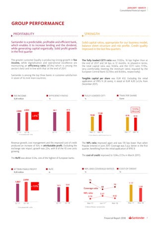7Financial Report 2018
JANUARY - MARCH
Consolidated financial report
Solid capital ratios, appropriate for our business model,
balance sheet structure and risk profile. Credit quality
improved in the last few quarters
The fully loaded CET1 ratio was 11.00%, 16 bps higher than at
the end of 2017 and 34 bps in 12 months. In phased-in terms,
the total capital ratio was 14.66% and the CET1 ratio 11.19%,
very comfortably meeting the minimum ratios required by the
European Central Bank (12.156% and 8.656%, respectively).
Tangible capital per share was EUR 4.12. Excluding the initial
application of IFRS 9 (-8 cents), it stood at EUR 4.20 (+1.2% from
December 2017).
The NPL ratio improved again and was 135 bps lower than when
Popular entered in June 2017. Coverage was 5 p.p. better in the first
quarter, benefiting from the initial application of IFRS 9.
The cost of credit improved to 1.04% (1.17% in March 2017).
FULLY LOADED CET1
%
TNAV PER SHARE
Euros
GROUP PERFORMANCE
NPL AND COVERAGE RATIOS
%
COST OF CREDIT
%
Santander is a predictable, profitable and efficient bank,
which enables it to increase lending and the dividend,
while generating capital organically. Solid profit growth
in the first quarter
The greater customer loyalty is producing strong growth in fee
income, while digitalisation and operational excellence are
maintaining an efficiency ratio (47.4%) which is among the
sector’s best and in line with that at the end of 2017.
Santander is among the top three banks in customer satisfaction
in seven of its nine main countries.
Revenue growth, cost management and the improved cost of credit
produced an increase of 10% in attributable profit. Excluding the
exchange rate impact, growth was 22%, with 8 of the 10 core units
growing.
The RoTE was above 12.4%, one of the highest of European banks.
FEE INCOME
EUR million
EFFICIENCY RATIO
%
ATTRIBUTABLE PROFIT
EUR million
RoTE
%
PROFITABILITY STRENGTH
 