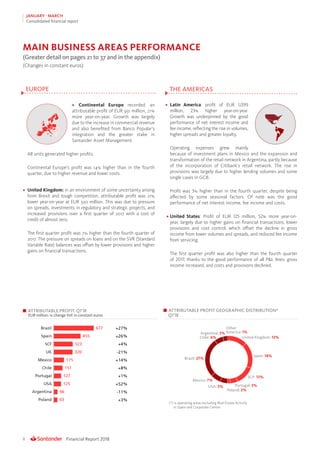 Financial Report 20188
JANUARY - MARCH
Consolidated financial report
ATTRIBUTABLE PROFIT. Q1’18
EUR million. % change YoY in constant euros
• Continental Europe recorded an
attributable profit of EUR 931 million, 21%
more year-on-year. Growth was largely
due to the increase in commercial revenue
and also benefited from Banco Popular’s
integration and the greater stake in
Santander Asset Management.
	 All units generated higher profits.
	 Continental Europe’s profit was 14% higher than in the fourth
quarter, due to higher revenue and lower costs.
•	 United Kingdom: in an environment of some uncertainty arising
from Brexit and tough competition, attributable profit was 21%
lower year-on-year at EUR 320 million. This was due to pressure
on spreads, investments in regulatory and strategic projects, and
increased provisions over a first quarter of 2017 with a cost of
credit of almost zero.
	 The first quarter profit was 7% higher than the fourth quarter of
2017. The pressure on spreads on loans and on the SVR (Standard
Variable Rate) balances was offset by lower provisions and higher
gains on financial transactions.
EUROPE THE AMERICAS
•	 Latin America: profit of EUR 1,099
million, 23% higher year-on-year.
Growth was underpinned by the good
performance of net interest income and
fee income, reflecting the rise in volumes,
higher spreads and greater loyalty.
	Operating expenses grew mainly
because of investment plans in Mexico and the expansion and
transformation of the retail network in Argentina, partly because
of the incorporation of Citibank’s retail network. The rise in
provisions was largely due to higher lending volumes and some
single cases in GCB.
	 Profit was 3% higher than in the fourth quarter, despite being
affected by some seasonal factors. Of note was the good
performance of net interest income, fee income and costs.
•	United States: Profit of EUR 125 million, 52% more year-on-
year, largely due to higher gains on financial transactions, lower
provisions and cost control, which offset the decline in gross
income from lower volumes and spreads, and reduced fee income
from servicing.
	 The first quarter profit was also higher than the fourth quarter
of 2017, thanks to the good performance of all PL lines: gross
income increased, and costs and provisions declined.
ATTRIBUTABLE PROFIT GEOGRAPHIC DISTRIBUTION*
Q1’18
United Kingdom: 13%
Other
America: 1%
Spain: 18%
SCF: 13%
Portugal: 5%
Poland: 2%
Mexico: 7%
Brazil: 27%
Chile: 6%
Argentina: 3%
USA: 5%
(*) % operating areas excluding Real Estate Activity
in Spain and Corporate Centre
(Greater detail on pages 21 to 37 and in the appendix)
MAIN BUSINESS AREAS PERFORMANCE
(Changes in constant euros)
 