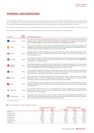 9Financial Report 2018
JANUARY - MARCH
GENERAL BACKGROUND
EXCHANGE RATES: 1 EURO / CURRENCY PARITY
Average (income statement) Period-end (balance sheet)
Q1’18 Q1’17 Mar-18 Dec-17 Mar-17
US dollar 1.229 1.065 1.232 1.199 1.069
Pound sterling 0.883 0.860 0.875 0.887 0.856
Brazilian real 3.988 3.346 4.094 3.973 3.380
Mexican peso 23.036 21.577 22.525 23.661 20.018
Chilean peso 739.794 697.904 743.240 736.922 710.337
Argentine peso 24.184 16.682 24.803 22.637 16.424
Polish zloty 4.179 4.320 4.211 4.177 4.227
Grupo Santander developed its business in an economic environment that continued to strengthen. Global growth is expected to be close to
4% in 2018, higher than in recent years. The mature economies where the Bank operates are more upbeat, particularly the Eurozone and the
United States, while among developing economies the recovery in Brazil and Argentina is consolidating and Mexico is stronger.
US and Mexican interest rates rose in the first quarter, while Brazil’s continued to fall. The rest of central banks held their benchmark rates flat.
Lastly, the euro strengthened in the first quarter against the currencies of most countries where the Group operates.
Country
GDP*
change Economic performance
Eurozone +2.5%
The upturn accelerated, reducing the divergences by country. Despite this, inflation remained low and
wage rises were moderate. The European Central Bank is cutting back its asset purchase programme,
but its messages suggest it will maintain its interest rates unchanged during 2018.
Spain +3.1%
The economy continued to grow strongly, evenly balanced between domestic demand and exports and
enabling the current account surplus to remain at 2% of GDP. The unemployment rate dropped to 16.6% in
the fourth quarter of 2017 and inflation was low (1.2% in March 2018).
Poland +4.5%
GDP grew briskly in 2017. The jobless rate was at an all time low of 4.5% in the fourth quarter of 2017.
Inflation was 1.3% in March 2018 (below the central bank’s target). The central bank’s reference rate
was unchanged at 1.5%.
Portugal +2.7%
The outlook for 2018 is moderate but with balanced growth. The unemployment rate continued to
decline (8.1% in the fourth quarter of 2017.) and inflation was 0.7% in February 2018. The budget deficit
came down to 1.1% of GDP in 2017.
United
Kingdom
+1.8%
The economy remained very stable in 2017 (1.8% growth vs. 1.9% in 2016). Inflation (2.7% in February) was
affected by sterling’s cumulative depreciation, which will ease in 2018. The unemployment rate (4.3%) was
close to full employment. The Bank of England base rate (0.5%) could rise in May.
Brazil +1.0%
The economy consolidated its recovery in the fourth quarter of 2017, driven by private consumption
and investment. Inflation remained low (2.7% in March 2018, below the 4.5% target) and the central
bank continued to cut its Selic rate to 6.50% in March, an historic low.
Mexico +2.0%
GDP accelerated in the fourth quarter of 2017, spurred by the service sector and exports. Inflation
softened to 5.0% in March and medium-term expectations remain anchored. The central bank
increased its reference rate by 25 bps, to 7.50% in the first quarter of 2018.
Chile +1.5%
The economy grew more strongly in the second half of 2017, when investment began to recover.
Inflation remained low (1.8% in March) and the central bank held its reference rate at 2.5% (unchanged
since May 2017).
Argentina +2.9%
The economy grew by close to 4% in the second half of 2017, propelled by strong investment.
Inflation rose a little in the first quarter of 2018, due to higher tariffs, however expectations of
moderation for 2018 remained.
United States +2.3%
GDP growth was still solid in the fourth quarter of 2017 and the unemployment rate fell to 4.1%.
Inflation remained moderate but with signs of rising and the Fed continued to normalise its monetary
policy. The federal funds rate rose 25 bps in March to 1.5-1.75%.
(*) Year-on-year change 2017
General background
 