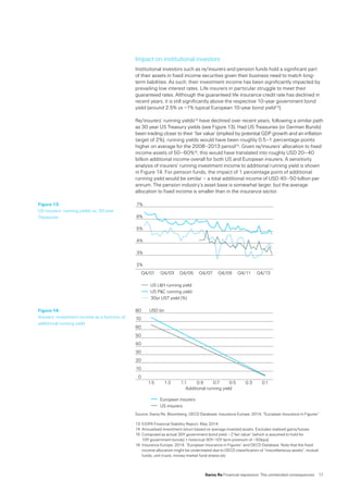 Swiss Re Financial repression: The unintended consequences  17
Impact on institutional investors
Institutional investors such as re/insurers and pension funds hold a significant part
of their assets in fixed income securities given their business need to match long-
term liabilities. As such, their investment income has been significantly impacted by
prevailing low interest rates. Life insurers in particular struggle to meet their
guaranteed rates. Although the guaranteed life insurance credit rate has declined in
recent years, it is still significantly above the respective 10-year government bond
yield (around 2.5% vs ~1% typical European 10-year bond yield13).
Re/insurers’ running yields14 have declined over recent years, following a similar path
as 30 year US Treasury yields (see Figure 13). Had US Treasuries (or German Bunds)
been trading closer to their ‘fair value’ (implied by potential GDP growth and an inflation
target of 2%), running yields would have been roughly 0.5–1 percentage points
higher on average for the 2008–2013 period15. Given re/insurers’ allocation to fixed
income assets of 50–60%16, this would have translated into roughly USD 20–40
billion additional income overall for both US and European insurers. A sensitivity
analysis of insurers’ running investment income to additional running yield is shown
in Figure 14. For pension funds, the impact of 1 percentage point of additional
running yield would be similar – a total additional income of USD 40–50 billion per
annum. The pension industry’s asset base is somewhat larger, but the average
allocation to fixed income is smaller than in the insurance sector.
Source: Swiss Re, Bloomberg, OECD Database, Insurance Europe, 2014, “European Insurance in Figures“
Figure 13:
US insurers’ running yields vs. 30 year
Treasuries
2%
3%
4%
5%
6%
7%
30yr UST yield (%)
US PC running yield
US LH running yield
Q4/01 Q4/03 Q4/05 Q4/07 Q4/09 Q4/11 Q4/13
Figure 14:
Insurers‘ investment income as a function of
additional running yield
0
10
20
30
40
50
60
70
80
European insurers
US insurers
0.10.30.50.70.91.11.31.5
USD bn
Additional running yield
13	EIOPA Financial Stability Report, May 2014
14	Annualised investment return based on average invested assets. Excludes realised gains/losses
15	Computed as actual 30Y government bond yield – [“fair value“ (which is assumed to hold for
10Y government bonds) + historical 30Y–10Y term premium of ~50bps]
16	Insurance Europe, 2014, “European Insurance in Figures“ and OECD Database. Note that the fixed
income allocation might be understated due to OECD classification of “miscellaneous assets“, mutual
funds, unit trusts, money market fund shares etc.
 