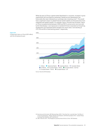Swiss Re Financial repression: The unintended consequences  25
While the pace of China’s capital market liberalisation is uncertain, increases in gross
capital flows will most likely be substantial. Capital account liberalisation has
historically often been followed by an exchange rate or banking crisis22. This would
have a significant impact on global financial market stability as China becomes more
integrated with global markets. For example, Figure 19 shows that UK banks’ claims
on China increased tenfold between 2005 and 2013; and are set to rise more with
further liberalisation. Loan exposures to mainland Chinese corporates by Hong Kong,
Singaporean and Taiwanese banks doubled over recent years, now standing at
27%, 9% and 6% of total banking assets23 respectively.
Source: Swiss Re, BIS Database
Figure 19:
Foreign bank claims on China (USD million),
with the UK leading the pack
0
200
400
600
800
1000
Others Taiwanese Banks Japanese Banks Australian Banks
US Banks European Banks - Others European Banks - German
European Banks - French European Banks - UK
Dec13
Dec12
Dec11
Dec10
Dec09
Dec08
Dec07
Dec06
Dec05
22	Kaminsky and Schmukler, IMF Working Paper 2003, “Short-Run Pain, Long-Run Gain: The Effect of
Financial Liberalization“, Magud, Reinhart and Vesperoni, IMF Working Paper 2012, “Capital Inflows,
Exchange Rate Flexibility, and Credit Booms“
23	UBS, February 2014, “HK/Singapore’s growing financial links to China“, BIS Database
 
