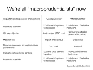 We’re all “macroprudentialists” now 
Regulatory and supervisory arrangements 
“Macroprudential” 
“Microprudential” 
Proximate objective 
Limit financial systems- wide distress 
Limit distress of individual institutions 
Ultimate objective 
Avoid output (GDP) cost 
Consumer protection (investor/depositor) 
Model of risk 
(In part) endogenous 
Exogenous 
Common exposures across institutions (correlations) 
Important 
Irrelevant 
Calibration of prudential controls 
Systems-wide distress, top-down 
Individual institutions, bottom-up 
Proximate objective 
Limit financial systems- wide distress 
Limit distress of individual institutions 
Sources: Borio (2003), Bieri (2009)  