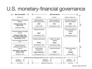 U.S. monetary-financial governance 
Source: Bieri (2014b)  