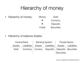 Hierarchy of money 
•Hierarchy of money: 
•Hierarchy of balance sheets: 
Money 
Gold 
 
Currency 
 
Deposits 
Credit 
Securities 
Central Bank 
Banking System 
Private Sector 
Assets 
Liabilities 
Assets 
Liabilities 
Assets 
Liabilities 
Gold 
Currency 
Curreny 
Deposits 
Deposits 
Securities 
Securities 
Source: Adapted from Mehrling (2012)  