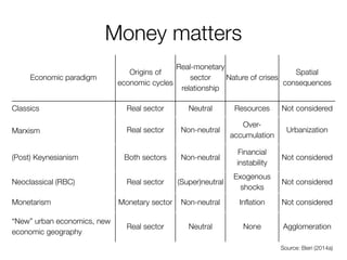 Money matters 
Economic paradigm 
Origins of economic cycles 
Real-monetary sector relationship 
Nature of crises 
Spatial consequences 
Classics 
Real sector 
Neutral 
Resources 
Not considered 
Marxism 
Real sector 
Non-neutral 
Over- accumulation 
Urbanization 
(Post) Keynesianism 
Both sectors 
Non-neutral 
Financial instability 
Not considered 
Neoclassical (RBC) 
Real sector 
(Super)neutral 
Exogenous shocks 
Not considered 
Monetarism 
Monetary sector 
Non-neutral 
Inflation 
Not considered 
“New” urban economics, new economic geography 
Real sector 
Neutral 
None 
Agglomeration 
Source: Bieri (2014a)  