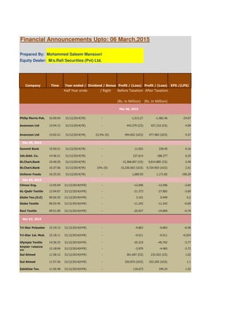 Financial Announcements Upto: 06 March,2015
Prepared By: Mohammed Saleem Mansoori
Equity Dealer: M/s.Rafi Securities (Pvt) Ltd.
Company Time Year ended / Dividend / Bonus Profit / (Loss) Profit / (Loss) EPS /(LPS)
Half Year ended / Right Before Taxation After Taxation
(Rs. In Million) (Rs. In Million)
Philip Morris Pak. 16:00:04 31/12/2014(YR) - -1,513.27 -1,482.46 -24.07
Avanceon Ltd 15:04:12 31/12/2014(YR) - 443.279 (CS) 427.210 (CS) 4.09
Avanceon Ltd 15:02:21 31/12/2014(YR) 22.5% (D) 494.052 (UCS) 477.983 (UCS) 4.57
Mar 05, 2015
Summit Bank 15:50:21 31/12/2014(YR) - 11.922 229.45 0.16
Jah.Sidd. Co. 14:46:21 31/12/2014(YR) - 227.614 188.377 0.25
St.Chart.Bank 10:40:35 31/12/2014(YR) - 15,368.007 (CS) 9,814.885 (CS) 2.49
St.Chart.Bank 10:37:56 31/12/2014(YR) 15% (D) 15,230.563 (UCS) 9,724.903 (UCS) 2.51
Unilever Foods 10:25:52 31/12/2014(YR) - 1,689.93 1,171.82 190.29
Mar 03, 2015
Climax Eng. 12:05:04 31/12/2014(HYR) - -12.046 -12.046 -3.64
AL-Qadir Textile 12:04:07 31/12/2014(HYR) - -21.373 -27.865 -3.69
Globe Tex.(O.E) 09:56:35 31/12/2014(HYR) - 3.101 0.949 0.2
Globe Textile 09:55:45 31/12/2014(HYR) - -11.242 -11.242 -0.69
Ravi Textile 09:51:09 31/12/2014(HYR) - -20.927 -19.869 -0.79
Mar 02, 2015
Tri-Star Polyester 15:19:13 31/12/2014(HYR) - -9.863 -9.863 -0.46
Tri-Star 1st. Mod. 15:18:11 31/12/2014(HYR) - -0.511 -0.511 -0.024
Olympia Textile 14:36:33 31/12/2014(HYR) - -35.219 -40.702 -3.77
Khyber Tobacco
XD
12:18:04 31/12/2014(HYR) - -3.979 -4.465 -3.72
Gul Ahmed 11:58:12 31/12/2014(HYR) - 301.697 (CS) 232.922 (CS) 1.02
Gul Ahmed 11:57:36 31/12/2014(HYR) - 320.870 (UCS) 252.205 (UCS) 1.1
ZahidJee Tex. 11:56:48 31/12/2014(HYR) - 118.673 194.24 1.52
Mar 06, 2015
 
