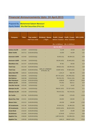 Financial Announcements Upto: 24 April,2015
Prepared By: Mohammed Saleem Mansoori
Equity Dealer: M/s.Rafi Securities (Pvt) Ltd.
Company Time Year ended / Dividend / Bonus Profit / (Loss) Profit / (Loss) EPS /(LPS)
Half Year ended / Right Before Taxation After Taxation
(Rs. In Million) (Rs. In Million)
Century Ins.XD 16:38:04 31/03/2015(IQ) - 13.278 10.918 0.24
Globe Textile 16:37:13 31/03/2015(IIIQ) - -16.559 -16.559 -1.01
Avanceon LtdXD 16:34:56 31/03/2015(IQ) - 83.403 (CS) 80.598 (CS) 0.76
Avanceon LtdXD 16:34:09 31/03/2015(IQ) - 58.255 (UCS) 55.449 (UCS) 0.52
Ghandhara Ind. 16:15:37 31/03/2015(IIIQ) - 87.361 66.935 3.14
Treet Corp 16:12:18 31/03/2015(IIIQ) - 208.822 (CS) 150.784 (CS) 3.54
Treet Corp 16:08:20 31/03/2015(IIIQ)
150% AT A PREMIUM
OF RS.40/- (R)
63.087 (UCS) 47.605 (UCS) 0.9
Aisha Steel Mill 16:05:23 31/03/2015(IIIQ) - -1,391.24 -966.759 -3.94
Pak Elektron 16:03:56 31/03/2015(IQ) - 397.742 (UCS) 375.789 (UCS) 0.92
Pak Elektron 16:02:58 31/03/2015(IQ) - 765.702 (CS) 732.611 (CS) 1.81
Mari Petroleum 15:55:49 31/03/2015(IIIQ) - 4,490.90 3,907.04 35.44
Abbott Lab.XD 15:55:05 31/03/2015(IQ) - 773.352 562.511 5.75
Cres.Star Ins.Ltd. 15:53:26 31/03/2015(IQ) - 11.131 10.267 0.17
Adamjee Ins.XD 15:33:45 31/03/2015(IQ) - 788.591 (UCS) 737.327 (UCS) 2.11
Adamjee Ins.XD 15:32:30 31/03/2015(IQ) - 794.415 (CS) 742.718 (CS) 2.12
Din Textile 15:27:56 31/03/2015(IIIQ) - -174.866 -275.435 -12.28
Stand.Char. Mod 15:24:21 31/03/2015(IIIQ) - 140.593 140.593 3.1
Shezan Inter. 15:23:15 31/03/2015(IIIQ) - 193.538 136.038 17.03
JS Investments 15:21:56 31/03/2015(IIIQ) - 87.034 (CS) 81.389 (CS) 0.81
JS Investments 15:21:15 31/03/2015(IIIQ) - 85.953 (UCS) 80.324 (UCS) 0.8
Invest Bank 15:20:25 31/03/2015(IIIQ) - 25.674 25.369 0.09
Int.Knitwear 15:10:55 31/03/2015(IIIQ) - 6,734.90 8,776.14 0.84
Sapphire Tex. 15:06:50 31/03/2015(IIIQ) - 1,007.516 (CS) 913.590 (CS) 45.32
Sapphire Tex. 15:05:30 31/03/2015(IIIQ) - 1,042.15 948.627 (UCS) 47.24
Apr 24, 2015
 