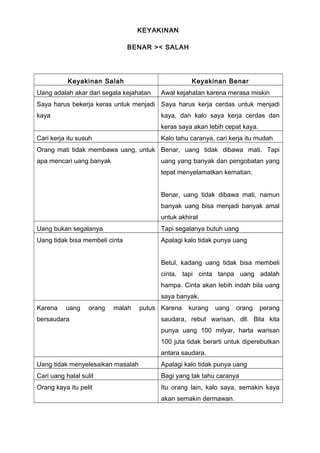 KEYAKINAN
BENAR >< SALAH
Keyakinan Salah Keyakinan Benar
Uang adalah akar dari segala kejahatan Awal kejahatan karena merasa miskin
Saya harus bekerja keras untuk menjadi
kaya
Saya harus kerja cerdas untuk menjadi
kaya, dan kalo saya kerja cerdas dan
keras saya akan lebih cepat kaya.
Cari kerja itu susuh Kalo tahu caranya, cari kerja itu mudah
Orang mati tidak membawa uang, untuk
apa mencari uang banyak
Benar, uang tidak dibawa mati. Tapi
uang yang banyak dan pengobatan yang
tepat menyelamatkan kematian.
Benar, uang tidak dibawa mati, namun
banyak uang bisa menjadi banyak amal
untuk akhirat
Uang bukan segalanya Tapi segalanya butuh uang
Uang tidak bisa membeli cinta Apalagi kalo tidak punya uang
Betul, kadang uang tidak bisa membeli
cinta, tapi cinta tanpa uang adalah
hampa. Cinta akan lebih indah bila uang
saya banyak.
Karena uang orang malah putus
bersaudara
Karena kurang uang orang perang
saudara, rebut warisan, dll. Bila kita
punya uang 100 milyar, harta warisan
100 juta tidak berarti untuk diperebutkan
antara saudara.
Uang tidak menyelesaikan masalah Apalagi kalo tidak punya uang
Cari uang halal sulit Bagi yang tak tahu caranya
Orang kaya itu pelit Itu orang lain, kalo saya, semakin kaya
akan semakin dermawan.
 