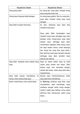 Keyakinan Salah Keyakinan Benar
Orang kaya jahat Itu orang lain, saya akan menjadi orang
kaya yang bermurah hati
Orang kaya hidupnya tidak bahagia Itu orang kaya goblok. Dan itu orang lain,
saya akan menjadi orang kaya yang
bahagia
Saya tidak mungkin bisa kaya Itu dulu, sekarang saya akan bisa
menjadi orang kaya.
Saya yakin Allah mengingkan saya
menjadi orang kaya sehingga saya bisa
berbagi untuk orang-orang yang tidak
sekaya saya, sehingga saya akan
memberikan kebaikan tidak hanya untuk
diri saya sendiri namun untuk keluarga
dan orang lain yang bisa saya bantu.
Dan akhirnya amal saya semakin banyak
sehingga saya akan semakin kaya
didunia dan akhirat.
Saya tidak berbakat untuk mejadi orang
kaya
Kaya itu bukan bakat; kaya itu hasil
usaha yang cerdas dan keras. Oleh
karena saya mau berusaha dengan
cerdas dan keras, maka saya pasti akan
menjadi kaya.
Saya tidak mampu membelinya, itu
hanya untuk orang-orang kaya
Karena saya membutuhkannya maka
saya pasti bisa membelinya
Butuh modal besar untuk usaha besar Itu Bohong; buktinya saya lihat, saya
menyaksikan, saya mendengar, saya
menbaca banyak cerita orang dengan
modal 0 (nol) atau bahkan minus pada
akhirnya bisa mempunyai usaha yang
besar…
**
 