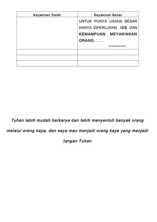 Keyakinan Salah Keyakinan Benar
UNTUK PUNYA USAHA BESAR
HANYA DIPERLUKAN IDE DAN
KEMAMPUAN MEYAKINKAN
ORANG……..
**
Tuhan lebih mudah berkarya dan lebih menyentuh banyak orang
melalui orang kaya, dan saya mau menjadi orang kaya yang menjadi
tangan Tuhan
 