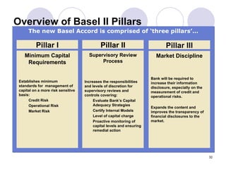 Financial Risk Management Framwork & Basel Ii Icmap | PPT