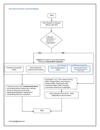 Flow Chart of System 3 decision Making



                                                                   Start



                                                         Some Question on Decision
                                                            Making under Risk




                                                              Is decision
                                                              being taken in
                                                              any kind of
                                                              Organization?




                                                   Yes                               NO



                                             System 3 (Conditions surrounding Decision
                                               Making are Always More Important)

                                                                               For Financial Decision Making Companies
Incentives and Superior            Recent Historical                Other People‘s Money                Implicit Govt/Central Bank
                                                                                                        Guarantee Easy waiver by
         Orders                 Evidence (Herd Instinct)                   at Risk
                                                                                                               Paying Fines




                                                            Use System 1 or 2, This is where Framing
                                                            effect ,Prospect theory, Loss Aversion,
                                                            Certainty Affect, Experienced utility
                                                            Endowment effect, Utility Theory(all
 Taking into account the ‗conditions/situations’
                                                            economists‘ theories) etc is applicable .
 surrounding decision making take a decision
 and try to show as if you are using
 logical/rational/System2. People bad at
                                                                  Take a decision which can be easily
 manipulating facts fail in institutions.
                                                                     explainable by above theories.




                                                     Stop




   Amit.gota@gmail.com
 