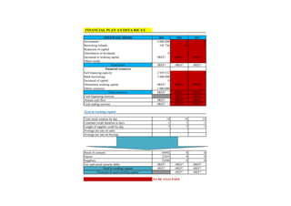 FINANCIAL PLAN A'COSTA RICA'C
FINANCIAL NEEDS 2015 2016 2017
Investments 5 000 000 0 0
Borrowing refunds 195 736 0 0
Reduction of capital
Distribution of dividends 0
Increased in working capital #REF! #REF! #REF!
Others needs
Total needs #REF! #REF! #REF!
Financial resources
Self financing capicity 2 939 532 0 0
Bank borrowings 3 000 000
Increased of capital 0
Dimunition working capital #REF! #REF! #REF!
Others resources 1 000 000
Total resources #REF! #REF! #REF!
Cash beginning exercise #REF! #REF!
Annual cash flow #REF! #REF! #REF!
Cash ending exercise #REF! #REF! #REF!
Need in working capital
Term stock rotation by day 14 14 14
Customer credit duration in days 1 1 1
Lenght of supplier credit by day 7 7 7
Average tax rate on sales
Average tax rate on buyings
Stock of contents 44992 0 0
Guests 22455 0 0
Suppliers 22496 0 0
Tax and social security debts #REF! #REF! #REF!
Need in working capital #REF! #REF! #REF!
Variation in need working capital #REF! #REF!
TO BE ANALYSED
 