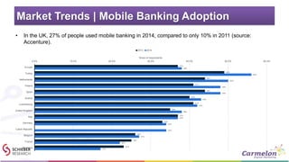 Market Trends | Mobile Banking Adoption
• In the UK, 27% of people used mobile banking in 2014, compared to only 10% in 2011 (source:
Accenture).
37%
49%
44%
41%
44%
40%
41%
35%
37%
33%
26%
25%
23%
38%
56%
50%
48%
48%
43%
42%
38%
37%
34%
34%
27%
22%
17%
0.0% 10.0% 20.0% 30.0% 40.0% 50.0% 60.0%
Europe
Turkey
Netherlands
Poland
Spain
Austria
Luxembourg
United Kingdom
Italy
Germany
Czech Republic
Belgium
France
Romania
Share of respondents
2013 2014
 