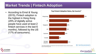 Market Trends | Fintech Adoption
• According to Ernst & Young
(2015), Fintech adoption is
the highest in Hong Kong
(29% of digitally active
people have used at least 2
fintech services in the last 6
months), followed by the US
(17% of consumers).
 