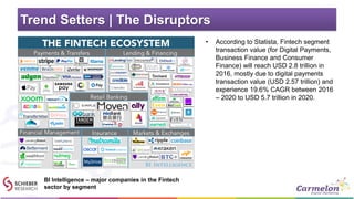 Trend Setters | The Disruptors
• According to Statista, Fintech segment
transaction value (for Digital Payments,
Business Finance and Consumer
Finance) will reach USD 2.8 trillion in
2016, mostly due to digital payments
transaction value (USD 2.57 trillion) and
experience 19.6% CAGR between 2016
– 2020 to USD 5.7 trillion in 2020.
BI Intelligence – major companies in the Fintech
sector by segment
 