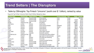 Trend Setters | The Disruptors
• Table by CBInsights: Top Fintech “Unicorns” (worth over $ 1 billion), ranked by value
 