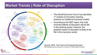Market Trends | Rate of Disruption
• The World Economic Forum has identified
11 clusters of innovation exerting
pressure on traditional business models
• According to the WEF report, the most
imminent effects of disruption will be felt
in the banking sector; however, the
greatest impact of disruption is likely to be
felt in the insurance sector
Source: WEF, “the Future of Financial Services”,
http://www 3fdp.secivres_laicnanif_fo__erutuf_ehT_FEW/scod/gro.murofew.
 