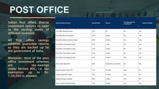 Indian Post offers diverse
investment options to cater
to the varying needs of
different investors.
All Post office savings
schemes guarantee returns
as they are backed up by
the government of India.
Moreover, most of the post
office investment schemes
are tax-exempt
under Section 80C, i.e. tax
exemption up to Rs.
1,50,000 is allowed.
Small Savings Scheme Interest Rate Tenure
Tax Deduction on
Investment?
Interest Taxable
Post Office Savings Account 4.0% NA No Yes
Post Office Recurring Deposit 5.8% 5 Years No Yes
Post Office Monthly Income Scheme 6.6% 5 Years No Yes
Post Office Time Deposit (1 year) 5.5% 1 Year No Yes
Post Office Time Deposit (2 year) 5.5% 2 Years No Yes
Post Office Time Deposit (3 year) 5.5% 3 Years No Yes
Post Office Time Deposit (5 year) 6.7% 5 Years Yes Yes
Kisan Vikas Patra (KVP) 6.9% 30 Months Lock-in period No Yes
Public Provident Fund (PPF) 7.1% 15 Years Yes No
Sukanya Samriddhi Yojana 7.6% 21 Years Yes No
National Savings Certificate 6.8% 5 Years Yes No
Senior Citizens Savings Scheme 7.4% 5 Years Yes Yes
 