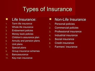 TTyyppeess ooff IInnssuurraannccee 
 LLiiffee IInnssuurraannccee:: 
11.. TTeerrmm lliiffee iinnssuurraannccee 
22.. WWhhoollee lliiffee iinnssuurraannccee 
33.. EEnnddoowwmmeenntt ppoolliicciieess 
44.. MMoonneeyy bbaacckk ppoolliicciieess 
55.. CChhiillddrreenn’’ss aassssuurraannccee ppllaann 
66.. AAnnnnuuiittyy aanndd ppeennssiioonn ppllaannss 
77.. UUnniitt ppllaannss 
88.. SSppeecciiaall ppllaannss 
99.. GGrroouupp iinnssuurraannccee sscchheemmeess 
1100.. BBaannccaassssuurraannccee 
1111.. KKeeyy--mmaann iinnssuurraannccee 
 NNoonn--LLiiffee IInnssuurraannccee 
11.. PPeerrssoonnaall ppoolliicciieess 
22.. CCoommmmeerrcciiaall ppoolliicciieess 
33.. PPrrooffeessssiioonnaall iinnssuurraannccee 
44.. IInndduussttrriiaall iinnssuurraannccee 
55.. SSoocciiaall iinnssuurraannccee 
66.. CCrreeddiitt iinnssuurraannccee 
77.. FFaarrmmeerrss’’ iinnssuurraannccee 
 