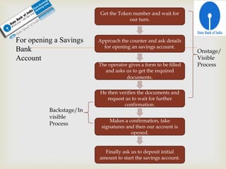 
For opening a Savings
Bank
Account
Get the Token number and wait for
our turn.
Approach the counter and ask details
for opening an savings account.
The operator gives a form to be filled
and asks us to get the required
documents.
He then verifies the documents and
request us to wait for further
confirmation.
Makes a confirmation, take
signatures and then our account is
opened.
Backstage/In
visible
Process
Finally ask us to deposit initial
amount to start the savings account.
Onstage/
Visible
Process
 