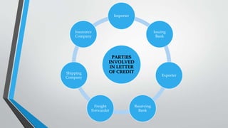 PARTIES
INVOLVED
IN LETTER
OF CREDIT
Importer
Issuing
Bank
Exporter
Receiving
Bank
Freight
Forwarder
Shipping
Company
Insurance
Company
 