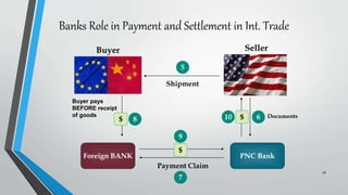 Banks Role in Payment and Settlement in Int. Trade
18
Buyer Seller
Foreign BANK PNC Bank
Shipment
5
Documents6
Payment Claim
7
Buyer pays
BEFORE receipt
of goods
$ 8
$
9
$10
 