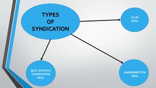 TYPES
OF
SYNDICATION
UNDERWRITTEN
DEAL
CLUB
DEAL
BEST-EFFORTS
SYNDICATION
DEAL
 