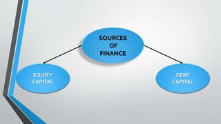 SOURCES
OF
FINANCE
EQUITY
CAPITAL
DEBT
CAPITAL
 