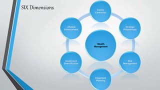 Wealth
Management
Family
Continuity
Strategic
Philanthropy
Risk
Management
Integrated
Planning
Investment
Diversification
Lifestyle
Enhancement
SIX Dimensions
 