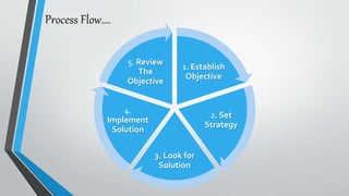 Process Flow….
1. Establish
Objective
2. Set
Strategy
3. Look for
Solution
4.
Implement
Solution
5. Review
The
Objective
 