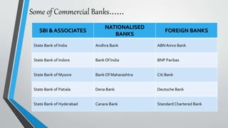 Some of Commercial Banks……
SBI & ASSOCIATES
NATIONALISED
BANKS
FOREIGN BANKS
State Bank of India Andhra Bank ABNAmro Bank
State Bank of Indore Bank Of India BNP Paribas
State Bank of Mysore Bank Of Maharashtra Citi Bank
State Bank of Patiala Dena Bank Deutsche Bank
State Bank of Hyderabad Canara Bank Standard Chartered Bank
 
