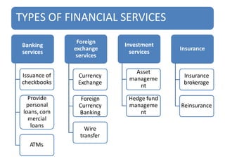 TYPES OF FINANCIAL SERVICES
Banking
services
Issuance of
checkbooks
Provide
personal
loans, com
mercial
loans
ATMs
Foreign
exchange
services
Currency
Exchange
Foreign
Currency
Banking
Wire
transfer
Investment
services
Asset
manageme
nt
Hedge fund
manageme
nt
Insurance
Insurance
brokerage
Reinsurance
 
