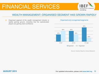 Organised and unorganised segments
Source: Industry Reports, Aranca Research
Organised segment of the wealth management industry is
rapidly gaining ground, indicating that the sophisticated
players are gaining client confidence
40%
60%
80%
60%
40%
20%
FY07 FY10 FY14E
Organised Un - Organised
 