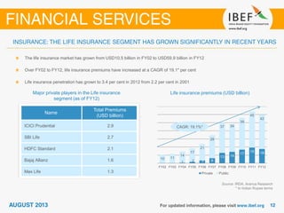 Major private players in the Life insurance
segment (as of FY12)
Source: IRDA, Aranca Research
* In Indian Rupee terms
The life insurance market has grown from USD10.5 billion in FY02 to USD59.9 billion in FY12
Over FY02 to FY12, life insurance premiums have increased at a CAGR of 19.1* per cent
Life insurance penetration has grown to 3.4 per cent in 2012 from 2.2 per cent in 2001
Life insurance premiums (USD billion)
Name
Total Premiums
(USD billion)
ICICI Prudential 2.9
SBI Life 2.7
HDFC Standard 2.1
Bajaj Allianz 1.6
Max Life 1.3
1 2 3 6
13 14
17
19 18
10 11
14
17
21
28
37 34
39
45
42
FY02 FY03 FY04 FY05 FY06 FY07 FY08 FY09 FY10 FY11 FY12
Private Public
CAGR: 19.1%*
 