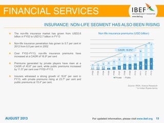 0.1 0.3 0.5
1 1 2 3 3 3 4
5 5
3 3
3
3
4
4
4 4
5
6
7
7
FY02
FY03
FY04
FY05
FY06
FY07
FY08
FY09
FY10
FY11
FY12
FY13
Private Public
Non life insurance premiums (USD billion)
Source: IRDA, Aranca Research
* In Indian Rupee terms
The non-life insurance market has grown from USD2.6
billion in FY02 to USD12.7 billion in FY13
Non-life insurance penetration has grown to 0.7 per cent in
2012 from 0.5 per cent in 2002
Over FY02–FY13, non-life insurance premiums have
increased at a CAGR of 16.9* per cent
Premiums generated by private players have risen at a
CAGR of 45.8* per cent, while public premiums increased
by 11.5* per cent over FY02–FY13.
Insurers witnessed a strong growth of 18.8* per cent in
FY13, with private premiums rising at 23.7* per cent and
public premiums at 15.4* per cent.
CAGR: 16.9%*
 