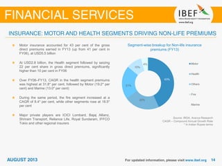 Segment-wise breakup for Non-life insurance
premiums (FY13)
Source: IRDA, Aranca Research
CAGR – Compound Annual Growth Rate
* In Indian Rupee terms
Motor insurance accounted for 43 per cent of the gross
direct premiums earned in FY13 (up from 41 per cent in
FY06), at USD5.5 billion
At USD2.8 billion, the Health segment followed by seizing
22 per cent share in gross direct premiums, significantly
higher than 10 per cent in FY06
Over FY06–FY13, CAGR in the health segment premiums
was highest at 31.8* per cent, followed by Motor (19.2* per
cent) and Marine (13.0* per cent)
During the same period, the fire segment increased at a
CAGR of 8.4* per cent, while other segments rose at 18.5*
per cent
Major private players are ICICI Lombard, Bajaj Allianz,
Shriram Transport, Reliance Life, Royal Sundaram, IFFCO
Tokio and other regional insurers
43%
22%
21%
10%
4% Motor
Health
Others
Fire
Marine
 