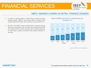 Share of NBFCs and banks in retail finance (ex-
housing), in %
Source: CRISIL, Aranca Research
In terms of market share in retail finance (except housing
finance) space, NBFCs have been able to improve their
market share from 26 per cent to 38 per cent over 2007–10
By 2013, the NBFC share of retail finance (except housing
finance) is expected to rise to 47 per cent, almost at par with
the market share of banks primarily due to strong presence
in rural areas, product innovation and superior delivery of
services
26 31 32 38 42 45 47
74 69 68 62 58 55 53
2007 2008 2009 2010 2011E 2012E 2013E
NBFC Banks
 