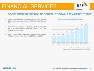 Gross national savings (USD billion)
Source: IMF, Reserve Bank of India,
Deloitte Center for Financial Services, f - Forecasts
Gross national savings in India stood at USD606 billion in
2012; this is expected to touch USD1,257 billion by end-
2018
Gross national savings are expected to reach 39 per cent of
the GDP at the end of 12th Five Year Plan (FY13–17) from
30.8 per cent in FY2012
India’s HNWIs wealth is expected to expand at a CAGR of
19.7 per cent and reach close to USD3 trillion by 2020
609 606 616
718
837
969
1,111
1,257
2011 2012 2013f 2014f 2015f 2016f 2017f 2018f
 