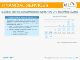 Kotak Mahindra Old Mutual Life Insurance Ltd
Established in 2000, Kotak Mahindra Old Mutual Life
Insurance Ltd offers life insurance products in India. It is a
74:26 joint venture between Kotak Mahindra Bank Ltd, its
affiliates and Old Mutual Plc
• Plans – Protection Plans, Savings and Investment
Plans, Retirement Plans, and Child Plans
• Features – Number of customers covered: 5,47,321
• AUMs: USD2.0 billion
• Number of employees: 5,565
• Number of branches: 389
Net profit (USD million)
Source: Company website, Aranca Research
(24)
(18)
3
15 22
42
35
FY 07 FY 08 FY 09 FY 10 FY 11 FY12 FY13
 