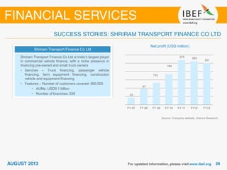 Shriram Transport Finance Co Ltd
Shriram Transport Finance Co Ltd is India’s largest player
in commercial vehicle finance, with a niche presence in
financing pre-owned and small truck owners
• Services – Truck financing, passenger vehicle
financing, farm equipment financing, construction
vehicle and equipment financing
• Features – Number of customers covered: 950,000
• AUMs: USD9.1 billion
• Number of branches: 539
Net profit (USD million)
Source: Company website, Aranca Research
42
97
133
184
270 262
251
FY 07 FY 08 FY 09 FY 10 FY 11 FY12 FY13
 