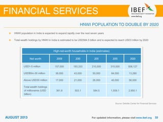Source: Deloitte Center for Financial Services
HNWI population in India is expected to expand rapidly over the next seven years
Total wealth holdings by HNWI in India is estimated to be USD584.5 billion and is expected to reach USD3 trillion by 2020
High-net-worth households in India (estimates)
Net worth 2009 2010 2011 2015 2020
USD1-5 million 157,000 183,333 210,000 315,000 508,127
USD$5m-30 million 36,000 43,000 50,000 84,000 13,280
Above USD30 million 17,000 21,000 26,000 40,000 56,000
Total wealth holdings
of millionaires (USD
billion)
361.8 503.1 584.5 1,559.1 2,950.1
 