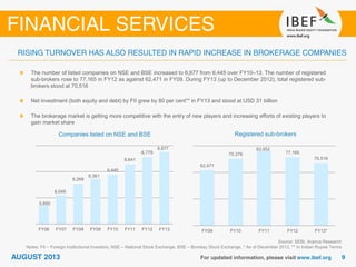 Companies listed on NSE and BSE
Source: SEBI, Aranca Research
Notes: FII – Foreign Institutional Investors, NSE – National Stock Exchange, BSE – Bombay Stock Exchange, * As of December 2012, ** In Indian Rupee Terms
The number of listed companies on NSE and BSE increased to 6,877 from 6,445 over FY10–13. The number of registered
sub-brokers rose to 77,165 in FY12 as against 62,471 in FY09. During FY13 (up to December 2012), total registered sub-
brokers stood at 70,516
Net investment (both equity and debt) by FII grew by 80 per cent** in FY13 and stood at USD 31 billion
The brokerage market is getting more competitive with the entry of new players and increasing efforts of existing players to
gain market share
Registered sub-brokers
62,471
75,378
83,952
77,165
70,516
FY09 FY10 FY11 FY12 FY13*
5,850
6,049
6,268
6,361
6,445
6,641
6,779
6,877
FY06 FY07 FY08 FY09 FY10 FY11 FY12 FY13
 