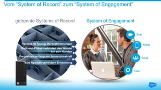 Vom “System of Record” zum “System of Engagement”
getrennte Systems of Record
Teure Updates verhindern Erneuerung
Veraltet für heutige Herausforderungen
Back-end-FoKus verhindert den Wandel
hin zum Kunden
On-premise verlangsamt Innovationskraft
System of Engagement
Mobile
Cloud
Social
Data
 