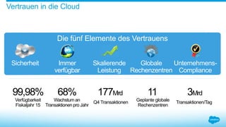 11
Geplante globale
Rechenzentren
99,98%
Verfügbarkeit
Fiskaljahr 15
68%
Wachstum an
Transaktionen pro Jahr
177Mrd
Q4 Transaktionen
Sicherheit Immer
verfügbar
Skalierende
Leistung
Unternehmens-
Compliance
Globale
Rechenzentren
3Mrd
Transaktionen/Tag
Die fünf Elemente des Vertrauens
Vertrauen in die Cloud
 
