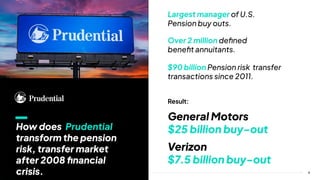 6
Largest manager of U.S.
Pension buy outs.
Over 2 million deﬁned
beneﬁt annuitants.
$90 billion Pension risk transfer
transactions since 2011.
How does Prudential
transform the pension
risk, transfer market
after 2008 ﬁnancial
crisis.
General Motors
$25 billion buy-out
Verizon
$7.5 billion buy-out
Result:
 