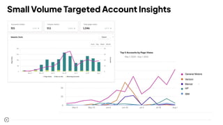 7
Small Volume Targeted Account Insights
General Motors
Verizon
Mercer
HP
IBM
 